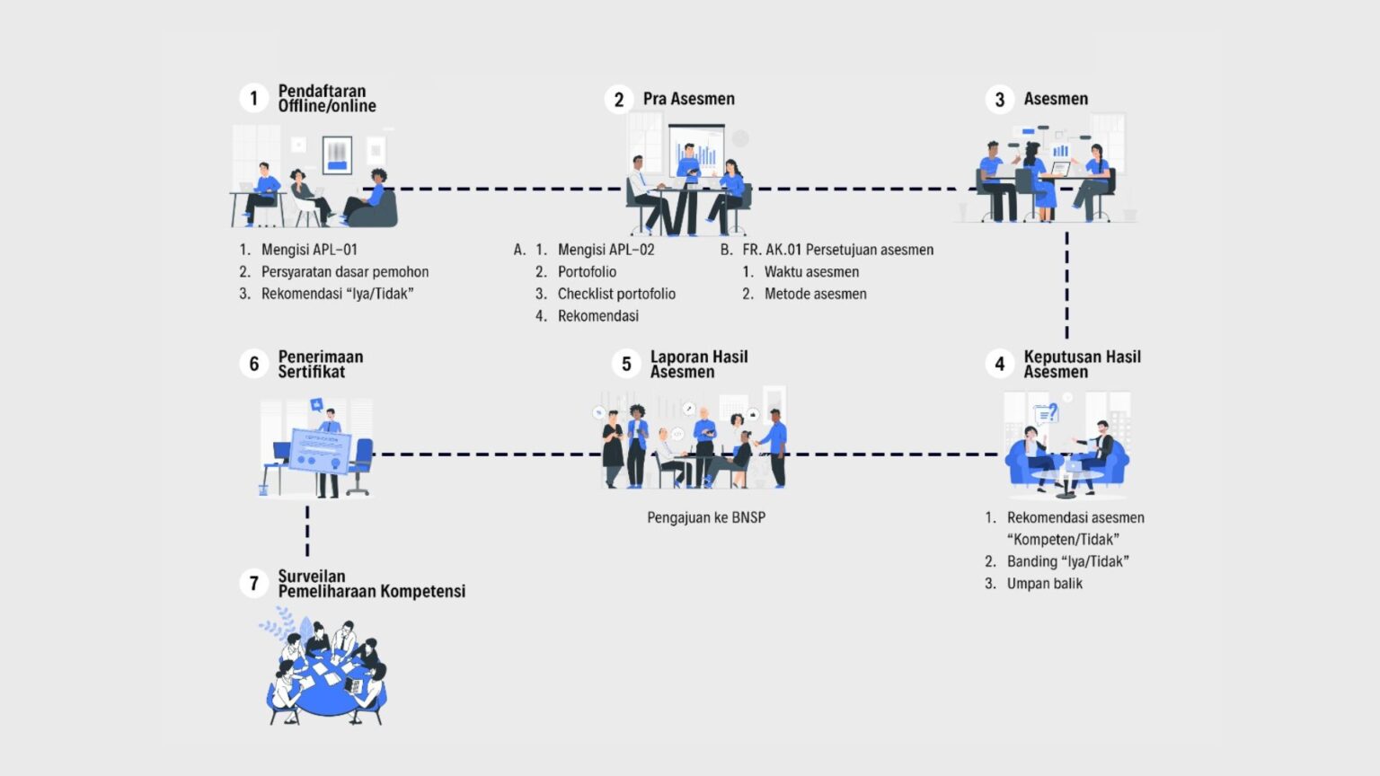 Alur Uji Kompetensi LSP Publik Relation Nusantara